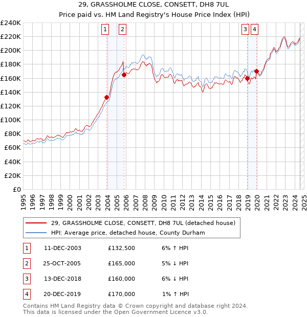 29, GRASSHOLME CLOSE, CONSETT, DH8 7UL: Price paid vs HM Land Registry's House Price Index