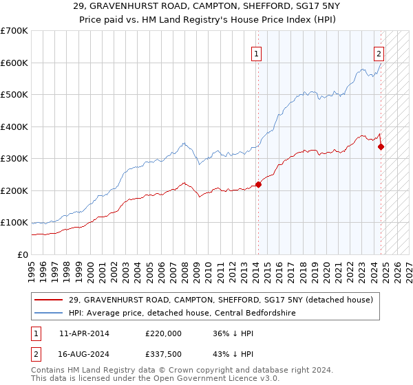 29, GRAVENHURST ROAD, CAMPTON, SHEFFORD, SG17 5NY: Price paid vs HM Land Registry's House Price Index