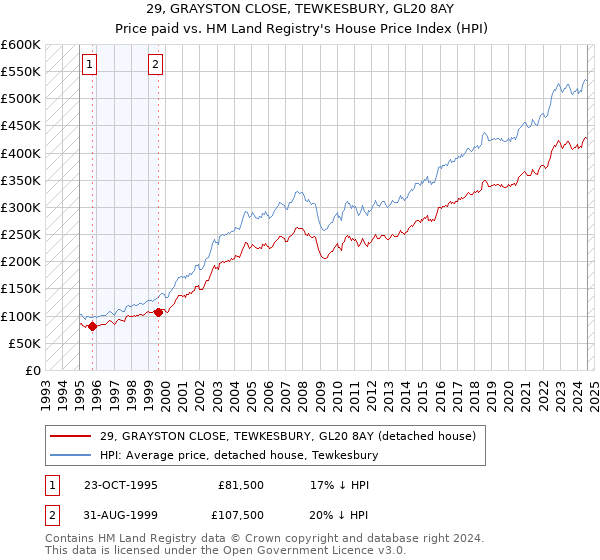 29, GRAYSTON CLOSE, TEWKESBURY, GL20 8AY: Price paid vs HM Land Registry's House Price Index