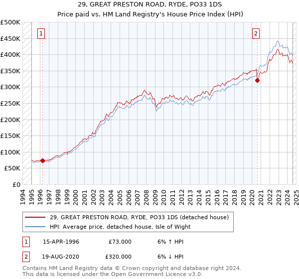 29, GREAT PRESTON ROAD, RYDE, PO33 1DS: Price paid vs HM Land Registry's House Price Index