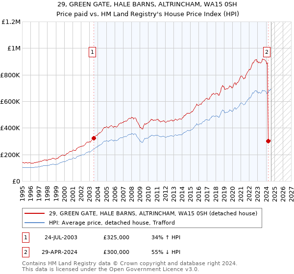 29, GREEN GATE, HALE BARNS, ALTRINCHAM, WA15 0SH: Price paid vs HM Land Registry's House Price Index