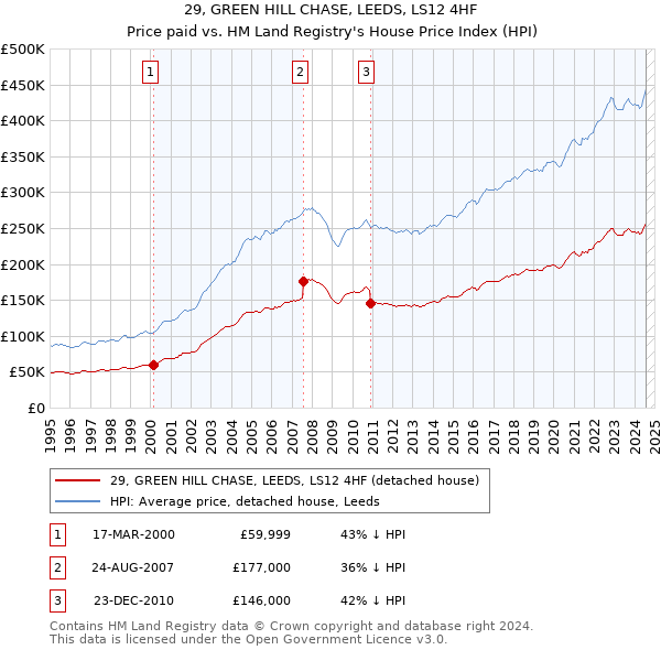 29, GREEN HILL CHASE, LEEDS, LS12 4HF: Price paid vs HM Land Registry's House Price Index