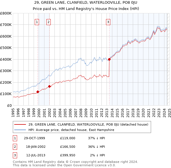 29, GREEN LANE, CLANFIELD, WATERLOOVILLE, PO8 0JU: Price paid vs HM Land Registry's House Price Index