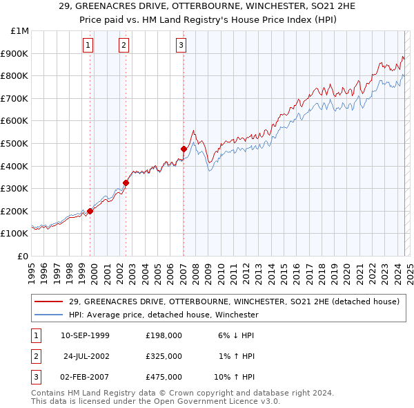 29, GREENACRES DRIVE, OTTERBOURNE, WINCHESTER, SO21 2HE: Price paid vs HM Land Registry's House Price Index