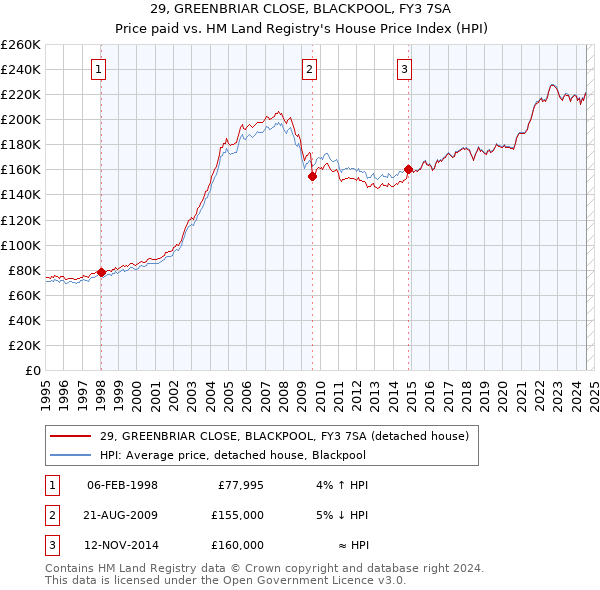 29, GREENBRIAR CLOSE, BLACKPOOL, FY3 7SA: Price paid vs HM Land Registry's House Price Index