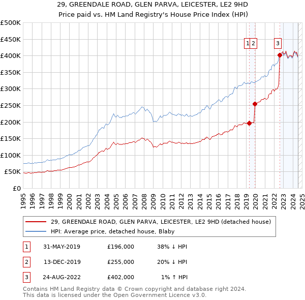 29, GREENDALE ROAD, GLEN PARVA, LEICESTER, LE2 9HD: Price paid vs HM Land Registry's House Price Index