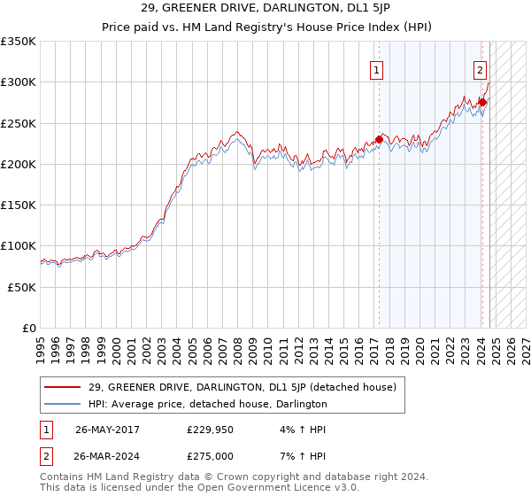 29, GREENER DRIVE, DARLINGTON, DL1 5JP: Price paid vs HM Land Registry's House Price Index