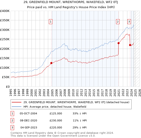 29, GREENFIELD MOUNT, WRENTHORPE, WAKEFIELD, WF2 0TJ: Price paid vs HM Land Registry's House Price Index