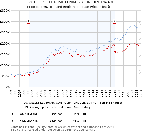 29, GREENFIELD ROAD, CONINGSBY, LINCOLN, LN4 4UF: Price paid vs HM Land Registry's House Price Index