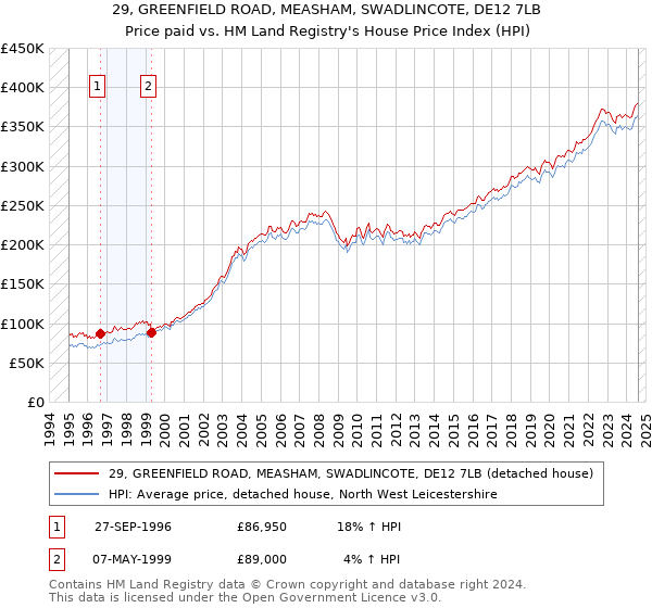 29, GREENFIELD ROAD, MEASHAM, SWADLINCOTE, DE12 7LB: Price paid vs HM Land Registry's House Price Index