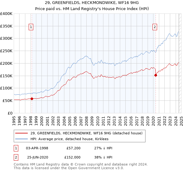 29, GREENFIELDS, HECKMONDWIKE, WF16 9HG: Price paid vs HM Land Registry's House Price Index