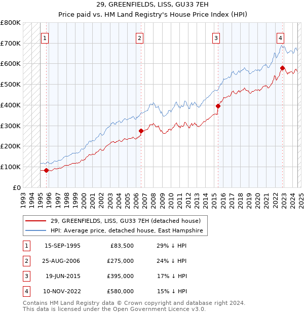 29, GREENFIELDS, LISS, GU33 7EH: Price paid vs HM Land Registry's House Price Index