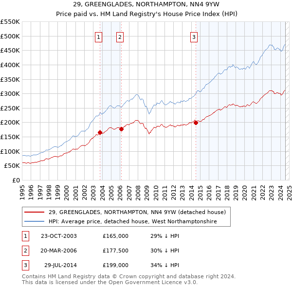 29, GREENGLADES, NORTHAMPTON, NN4 9YW: Price paid vs HM Land Registry's House Price Index