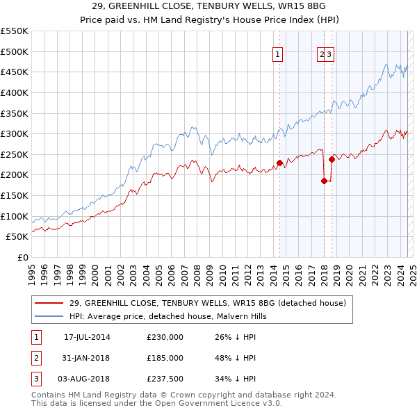 29, GREENHILL CLOSE, TENBURY WELLS, WR15 8BG: Price paid vs HM Land Registry's House Price Index