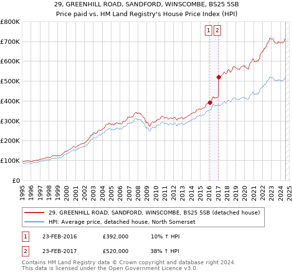 29, GREENHILL ROAD, SANDFORD, WINSCOMBE, BS25 5SB: Price paid vs HM Land Registry's House Price Index