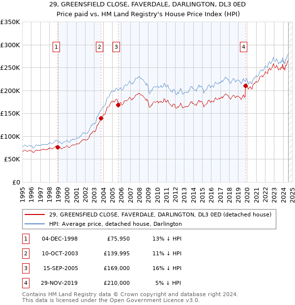 29, GREENSFIELD CLOSE, FAVERDALE, DARLINGTON, DL3 0ED: Price paid vs HM Land Registry's House Price Index