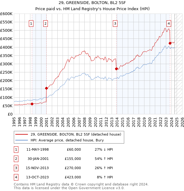 29, GREENSIDE, BOLTON, BL2 5SF: Price paid vs HM Land Registry's House Price Index