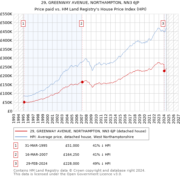 29, GREENWAY AVENUE, NORTHAMPTON, NN3 6JP: Price paid vs HM Land Registry's House Price Index