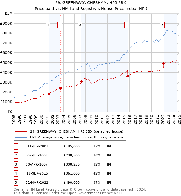 29, GREENWAY, CHESHAM, HP5 2BX: Price paid vs HM Land Registry's House Price Index