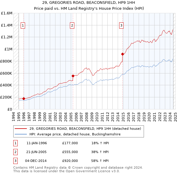 29, GREGORIES ROAD, BEACONSFIELD, HP9 1HH: Price paid vs HM Land Registry's House Price Index