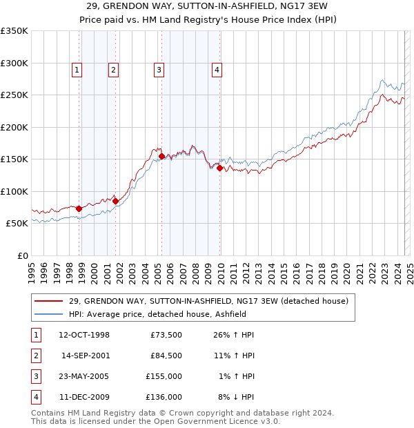 29, GRENDON WAY, SUTTON-IN-ASHFIELD, NG17 3EW: Price paid vs HM Land Registry's House Price Index