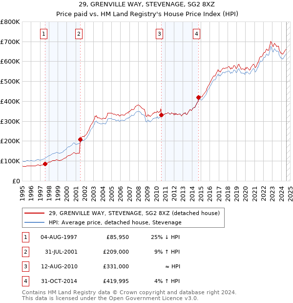 29, GRENVILLE WAY, STEVENAGE, SG2 8XZ: Price paid vs HM Land Registry's House Price Index