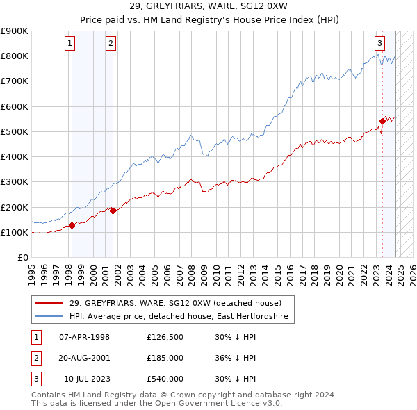 29, GREYFRIARS, WARE, SG12 0XW: Price paid vs HM Land Registry's House Price Index