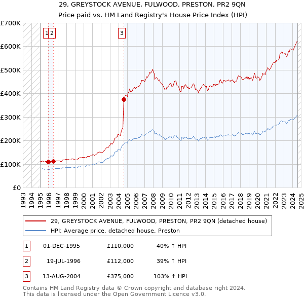 29, GREYSTOCK AVENUE, FULWOOD, PRESTON, PR2 9QN: Price paid vs HM Land Registry's House Price Index