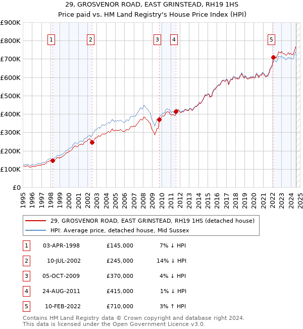 29, GROSVENOR ROAD, EAST GRINSTEAD, RH19 1HS: Price paid vs HM Land Registry's House Price Index