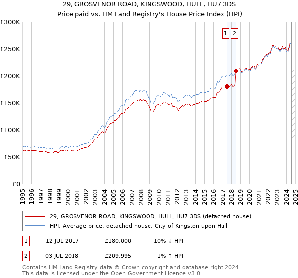 29, GROSVENOR ROAD, KINGSWOOD, HULL, HU7 3DS: Price paid vs HM Land Registry's House Price Index