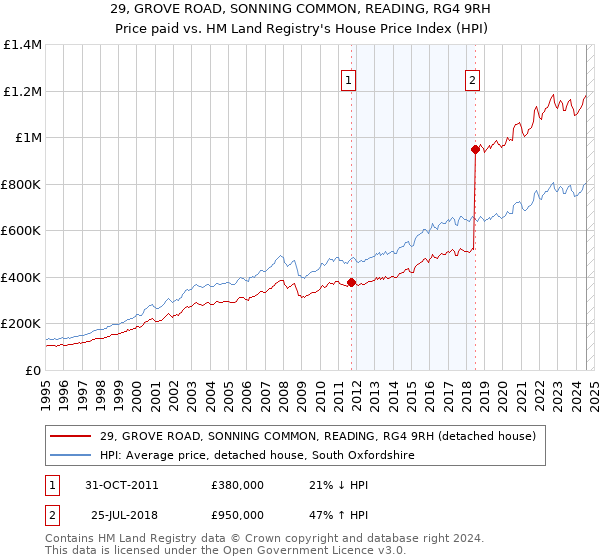 29, GROVE ROAD, SONNING COMMON, READING, RG4 9RH: Price paid vs HM Land Registry's House Price Index