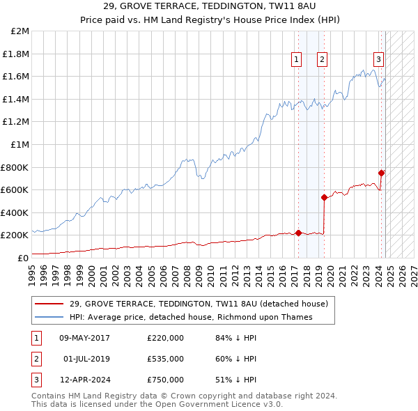 29, GROVE TERRACE, TEDDINGTON, TW11 8AU: Price paid vs HM Land Registry's House Price Index