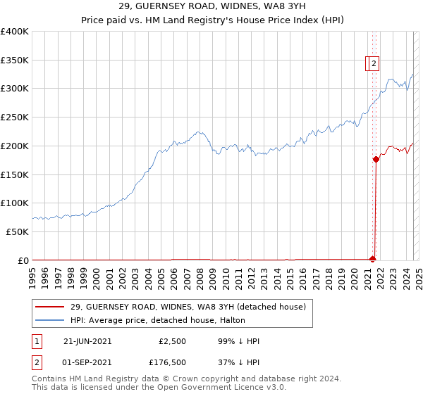 29, GUERNSEY ROAD, WIDNES, WA8 3YH: Price paid vs HM Land Registry's House Price Index