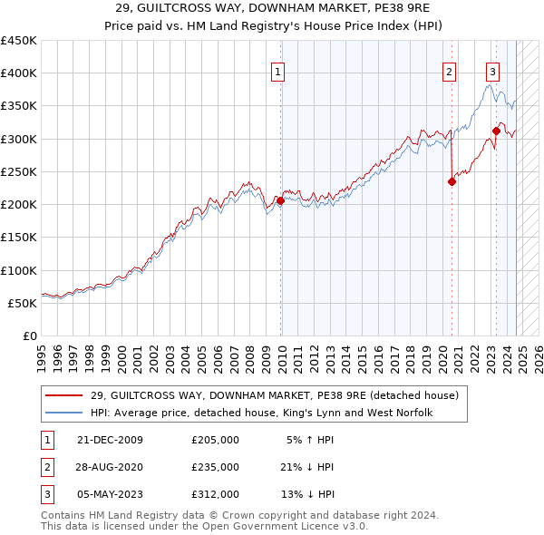 29, GUILTCROSS WAY, DOWNHAM MARKET, PE38 9RE: Price paid vs HM Land Registry's House Price Index