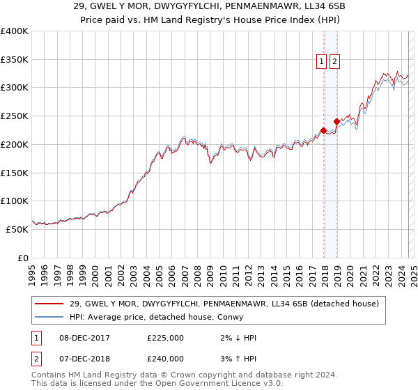 29, GWEL Y MOR, DWYGYFYLCHI, PENMAENMAWR, LL34 6SB: Price paid vs HM Land Registry's House Price Index