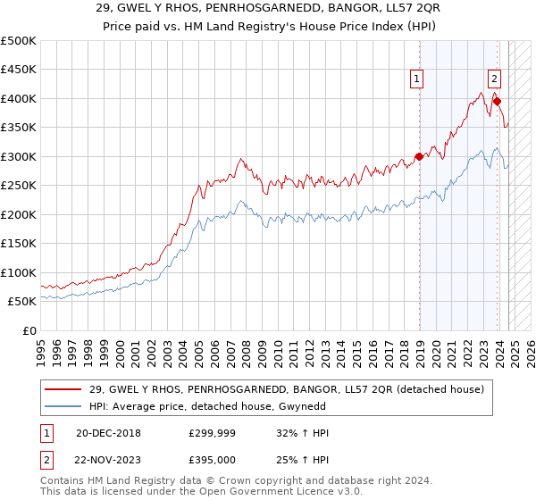 29, GWEL Y RHOS, PENRHOSGARNEDD, BANGOR, LL57 2QR: Price paid vs HM Land Registry's House Price Index