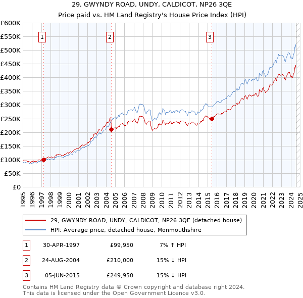 29, GWYNDY ROAD, UNDY, CALDICOT, NP26 3QE: Price paid vs HM Land Registry's House Price Index