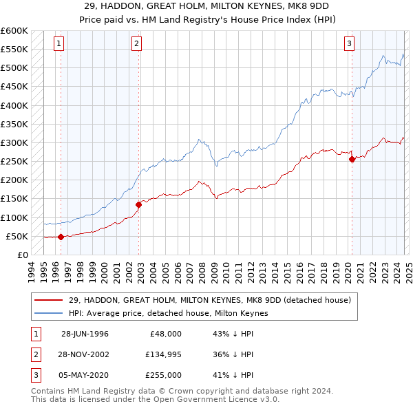 29, HADDON, GREAT HOLM, MILTON KEYNES, MK8 9DD: Price paid vs HM Land Registry's House Price Index