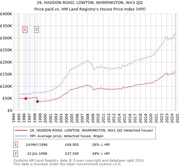 29, HADDON ROAD, LOWTON, WARRINGTON, WA3 2JQ: Price paid vs HM Land Registry's House Price Index