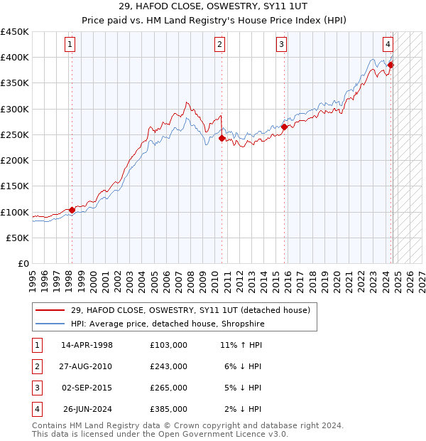 29, HAFOD CLOSE, OSWESTRY, SY11 1UT: Price paid vs HM Land Registry's House Price Index