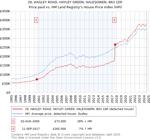 29, HAGLEY ROAD, HAYLEY GREEN, HALESOWEN, B63 1DP: Price paid vs HM Land Registry's House Price Index