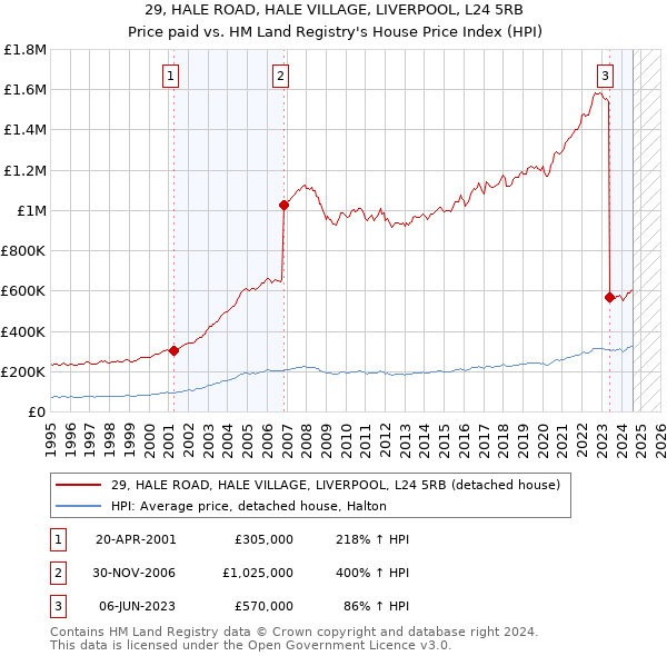 29, HALE ROAD, HALE VILLAGE, LIVERPOOL, L24 5RB: Price paid vs HM Land Registry's House Price Index