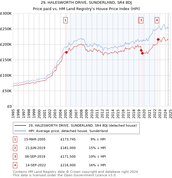 29, HALESWORTH DRIVE, SUNDERLAND, SR4 8DJ: Price paid vs HM Land Registry's House Price Index