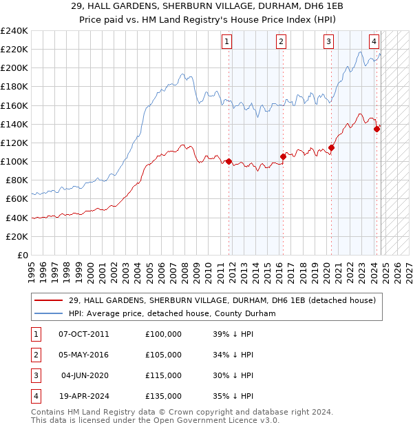 29, HALL GARDENS, SHERBURN VILLAGE, DURHAM, DH6 1EB: Price paid vs HM Land Registry's House Price Index