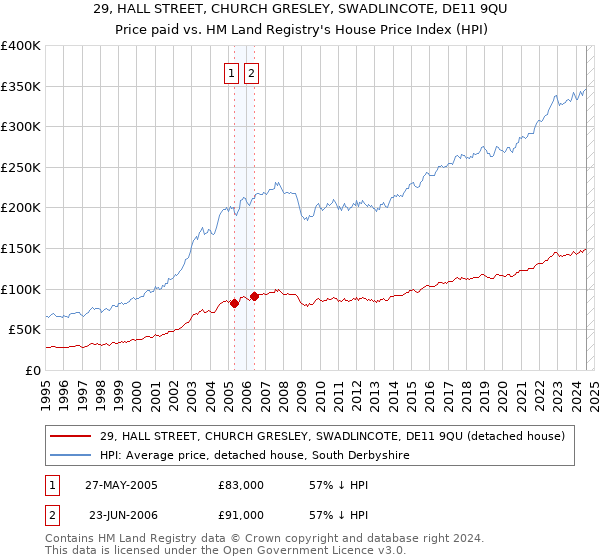 29, HALL STREET, CHURCH GRESLEY, SWADLINCOTE, DE11 9QU: Price paid vs HM Land Registry's House Price Index