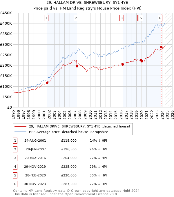 29, HALLAM DRIVE, SHREWSBURY, SY1 4YE: Price paid vs HM Land Registry's House Price Index