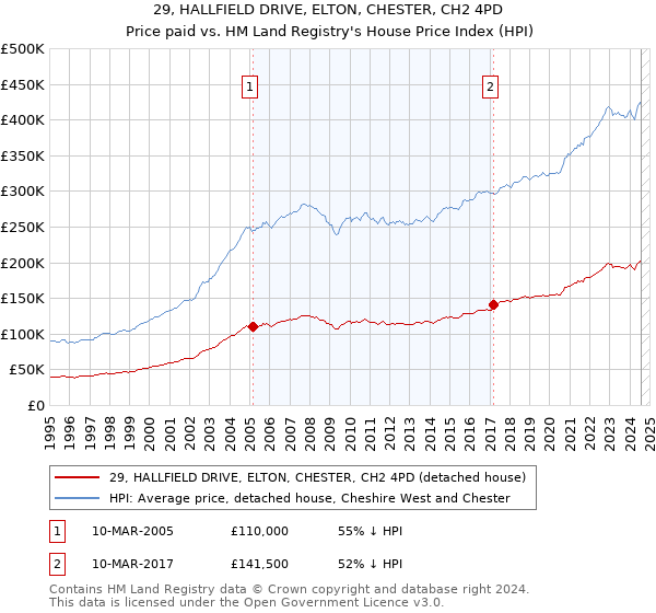 29, HALLFIELD DRIVE, ELTON, CHESTER, CH2 4PD: Price paid vs HM Land Registry's House Price Index