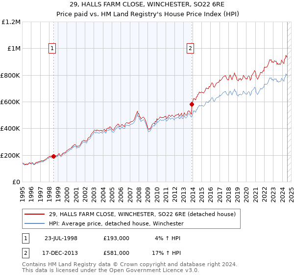 29, HALLS FARM CLOSE, WINCHESTER, SO22 6RE: Price paid vs HM Land Registry's House Price Index