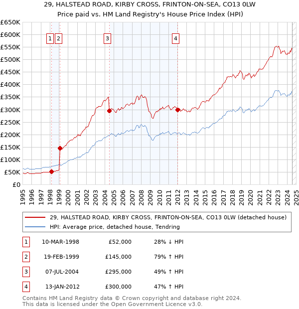 29, HALSTEAD ROAD, KIRBY CROSS, FRINTON-ON-SEA, CO13 0LW: Price paid vs HM Land Registry's House Price Index