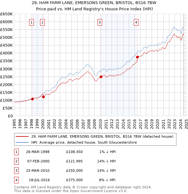 29, HAM FARM LANE, EMERSONS GREEN, BRISTOL, BS16 7BW: Price paid vs HM Land Registry's House Price Index